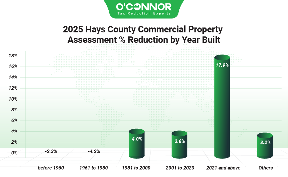 2025 Hays county commercial property assessment % reduction by year built