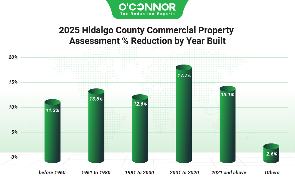 2025 Hidalgo county commercial property assessment % reduction by year built