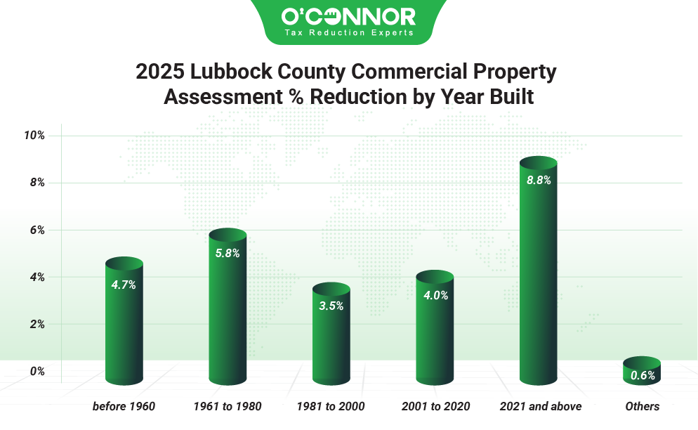 2025 Lubbock county commercial property assessment % reduction by year built