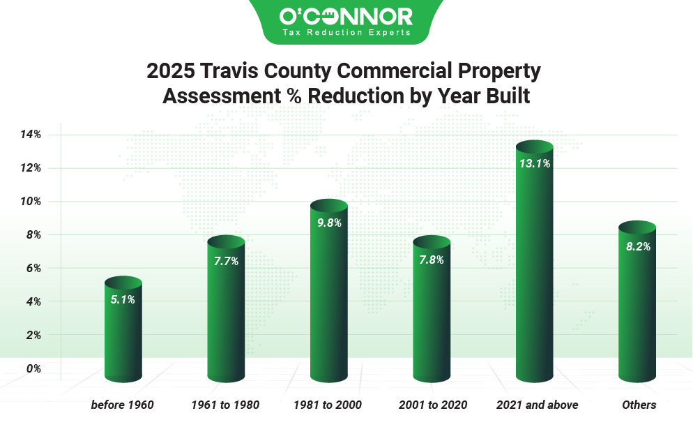 2025 Travis county commercial property assessment % reduction by year built
