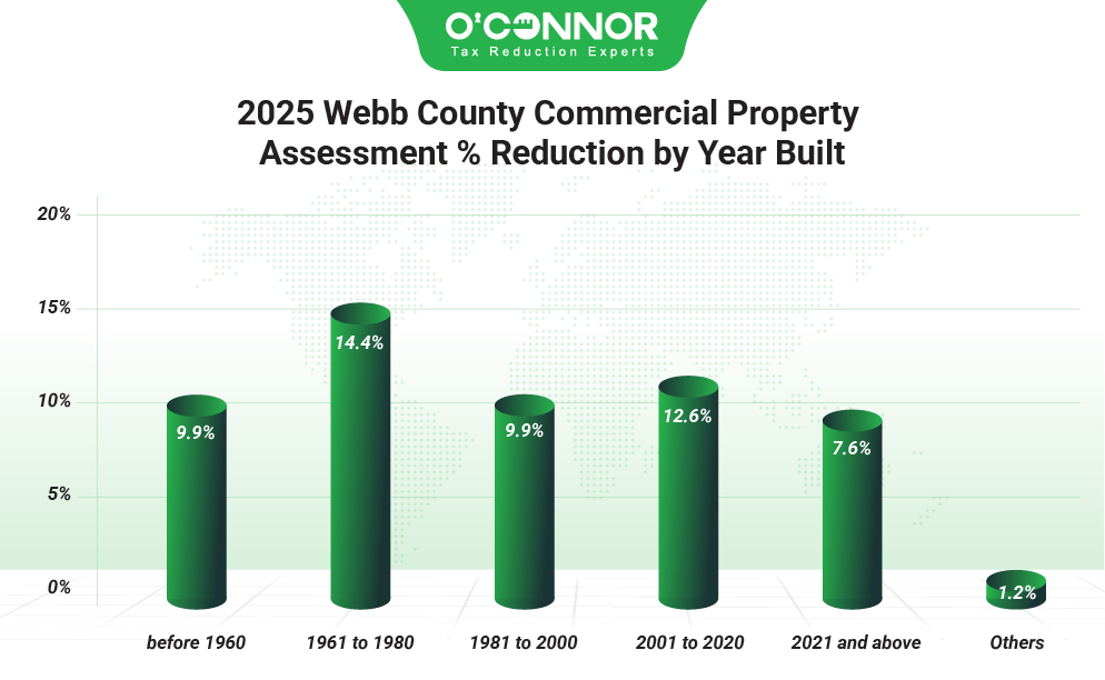 2025 Webb county commercial property assessment % reduction by year built