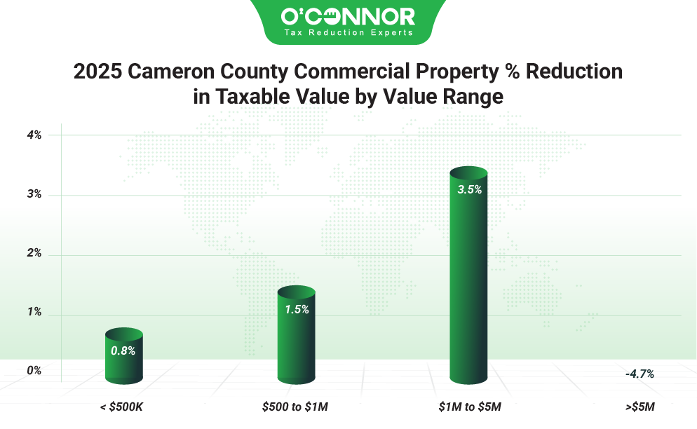 Cameron county commercial property % reduction in taxable value by value range