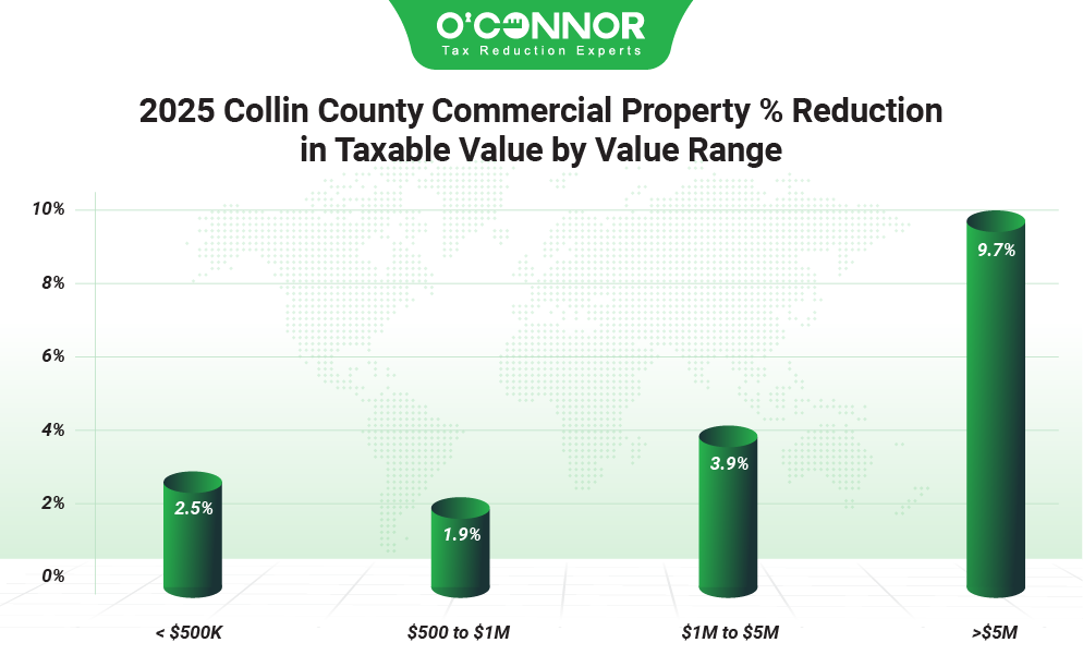 2025 Collin County commercial property % reduction in taxable alue by value range