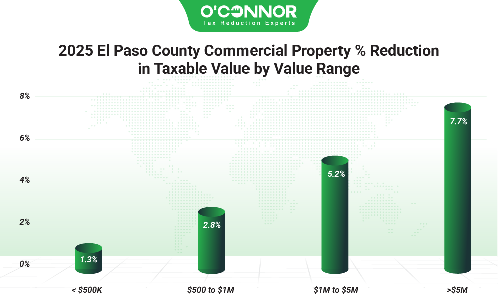 El pAso county commercial property % reduction in taxable value by value range