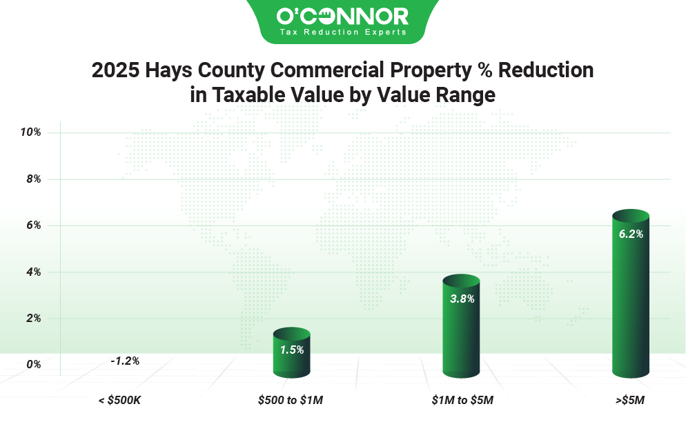 2025 Hays county commercial property % reduction in taxable value by value range