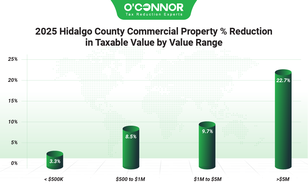 Hidalgo county commercial property % reduction in taxable value by value range