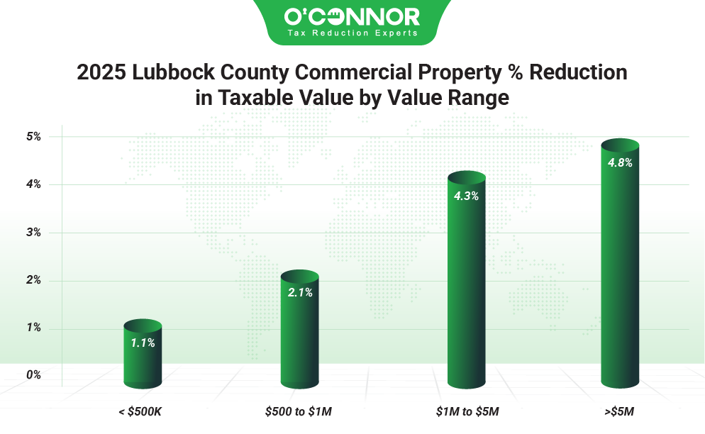 Lubbock county commercial property % reduction in taxable value by value range