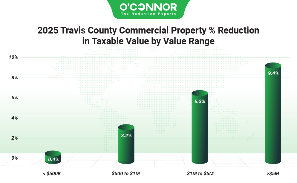 2025 Travis county commercial property % reduction in taxable value by value range