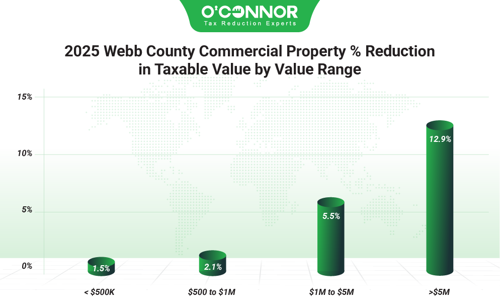 2025 Webb County commercial property % reduction in taxable value by value range
