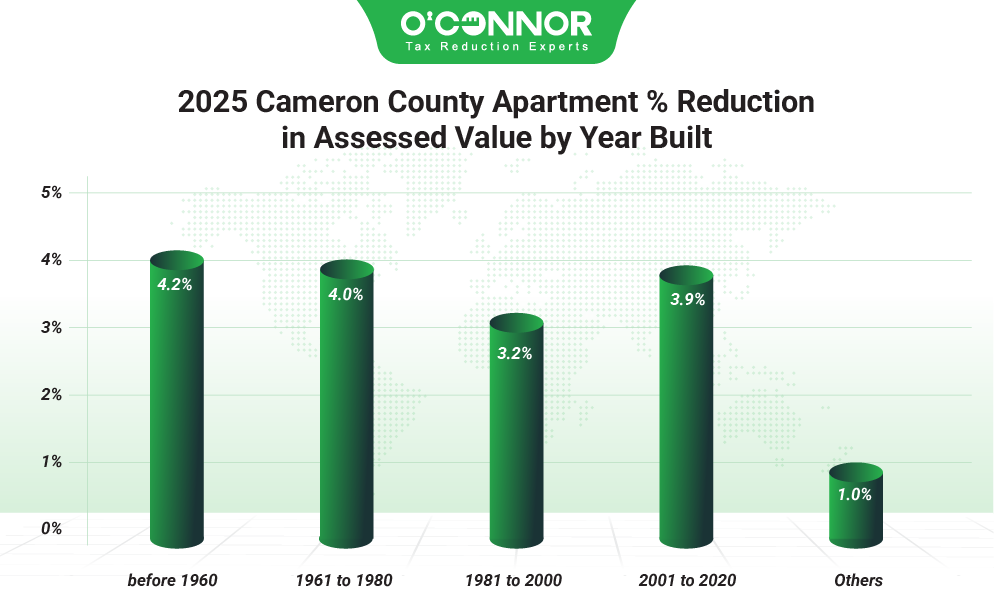 2025 Cameron county apartment % reduction in assessed value by year built