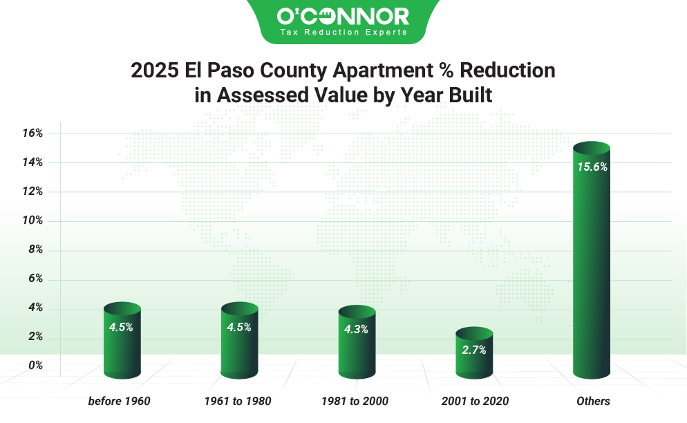 2025 El PAso county apartment % reduction in assessed value by year built