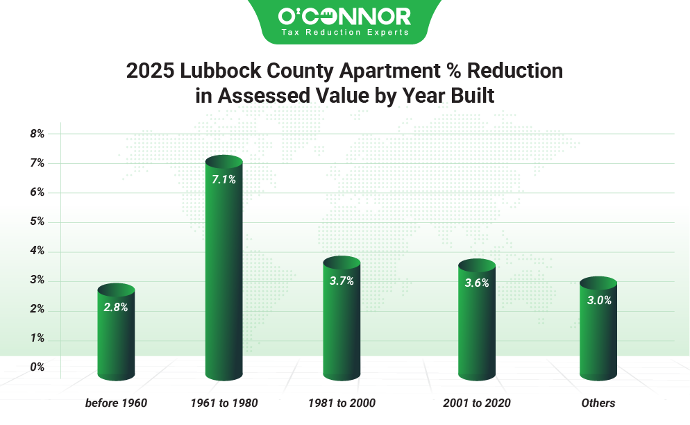 2025 Lubbock county apartment % reduction in assessed value by year built