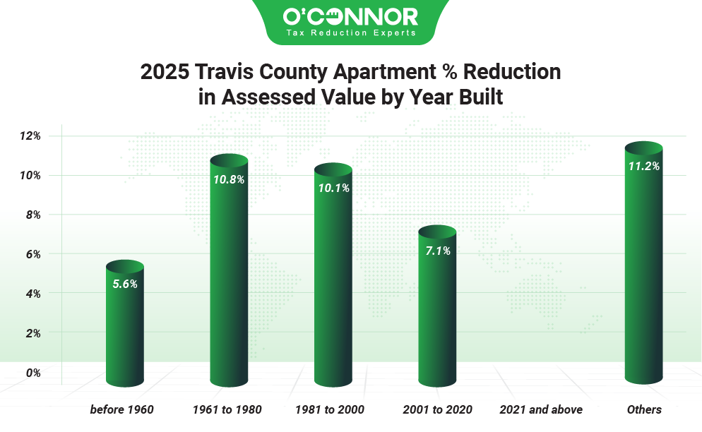 2025 Travis county apartment % reduction in assessed value by year built