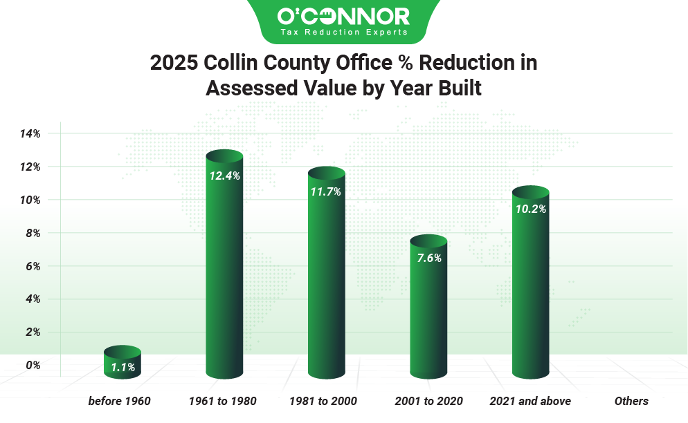 2025 Collin county office % reduction in assessed value by year built