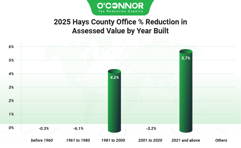 2025 Hays county office % reduction in assessed value by year built