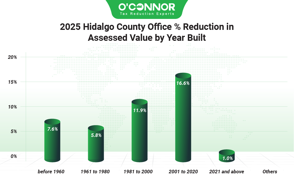 2025 Hidalgo county office % reduction in assessed value by year built