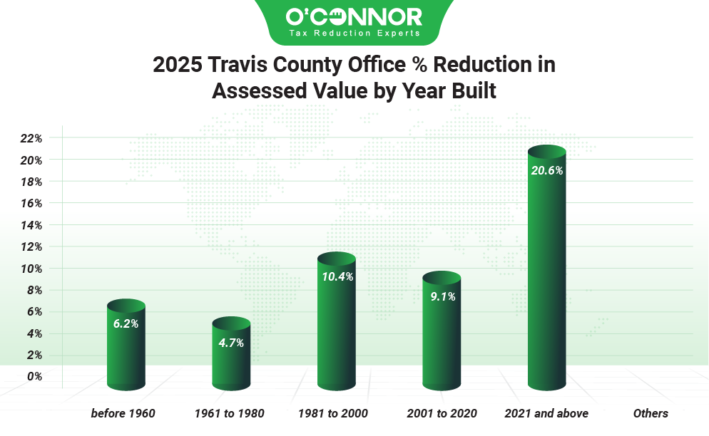 2025 Travis county office % reduction in assessed value by year built