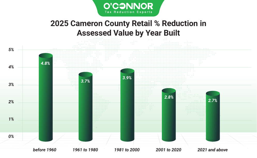2025 Cameron county retail % reduction in assessed value by year built