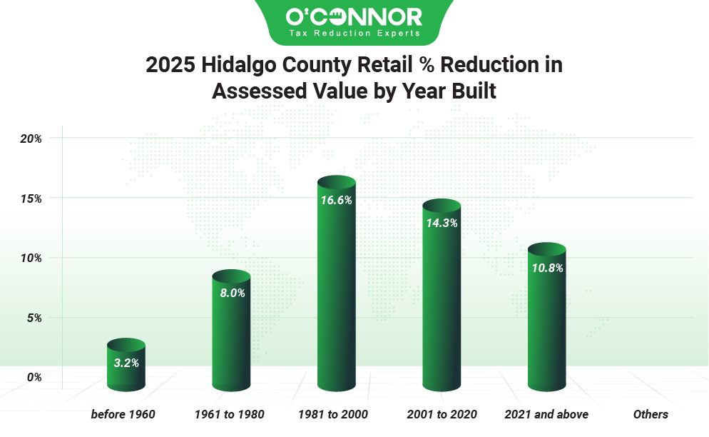 2025 Hidalgo county retail % reduction in assessed value by year built