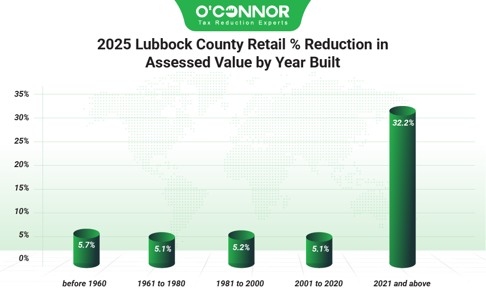 2025 Lubbock county retail % reduction in assessed value by year built