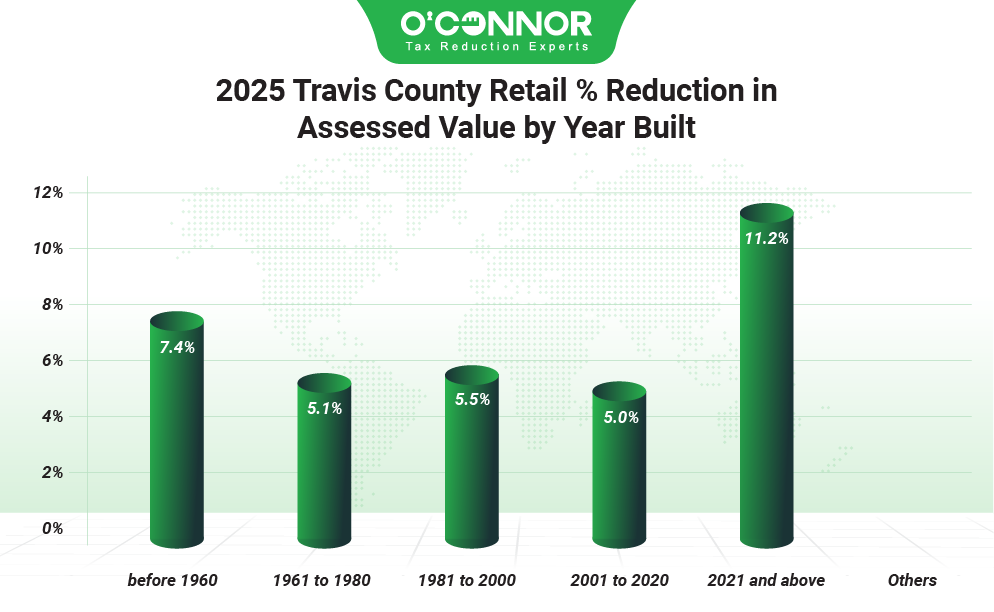 2025 Travis county retail % reduction in assessed value by year built