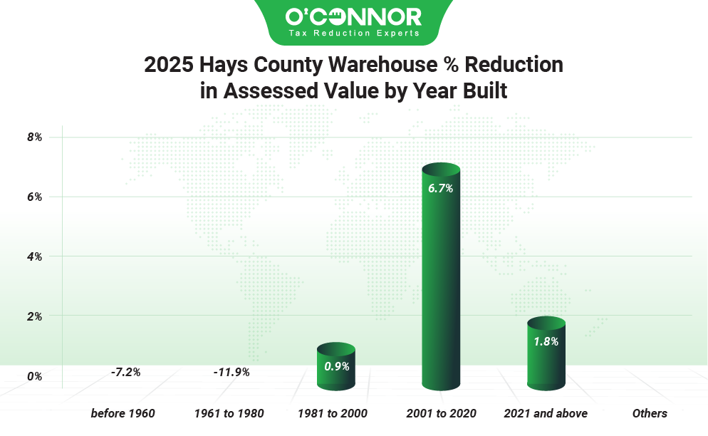 2025 Hays county warehouse % reduction in assessed value by year built