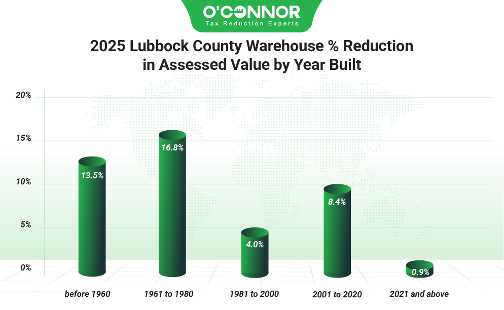 2025 Lubbock county warehouse % reduction in assessed value by year built