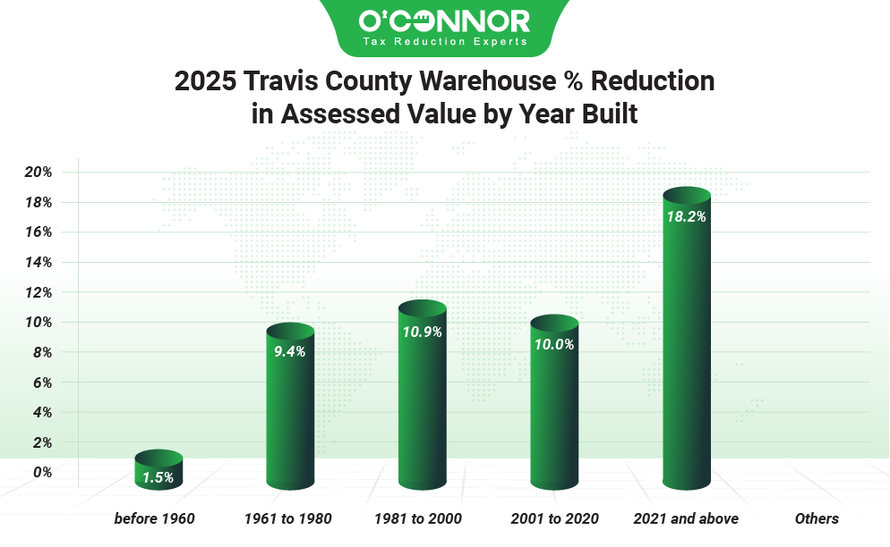 2025 Travis county warehouse % reduction in assessed value by year built