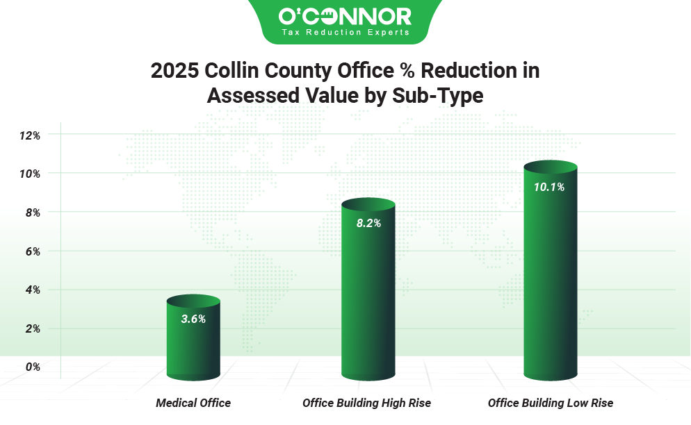 2025 Collin county office % reduction in assessment value by sub-type