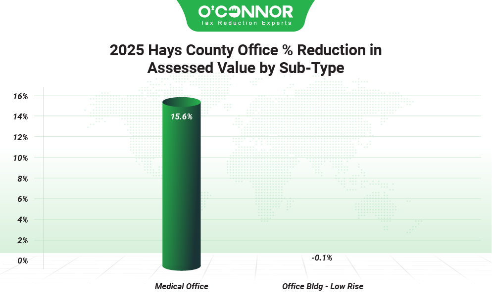 2025 Hays county office % reduction in assessed value by sub-type