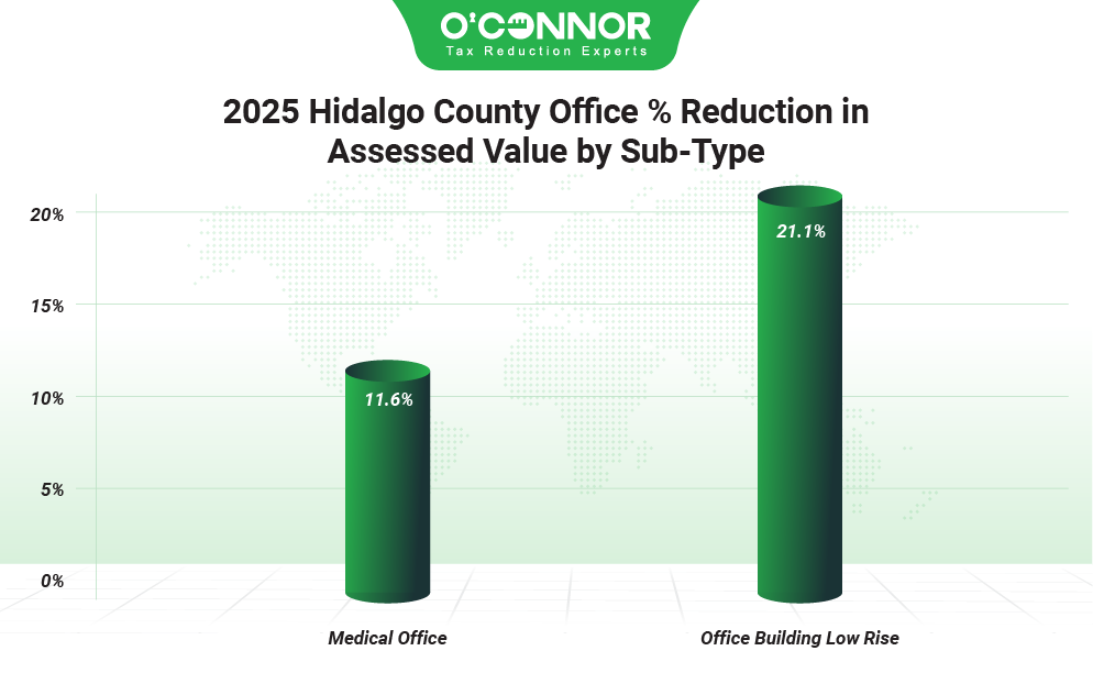 2025 Hidalgo county office % reduction in assessed value by sub-type