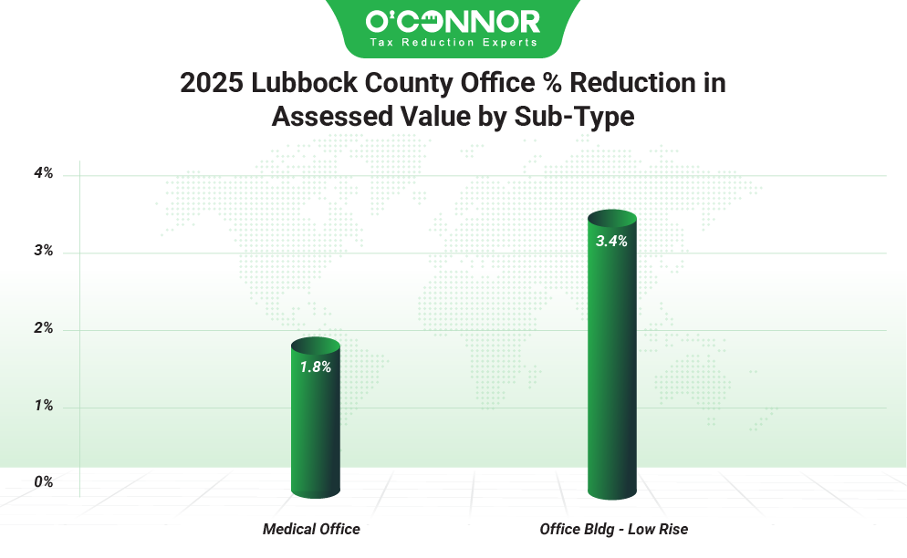 2025 Lubbock county office % reduction in assessed value by Sub - type