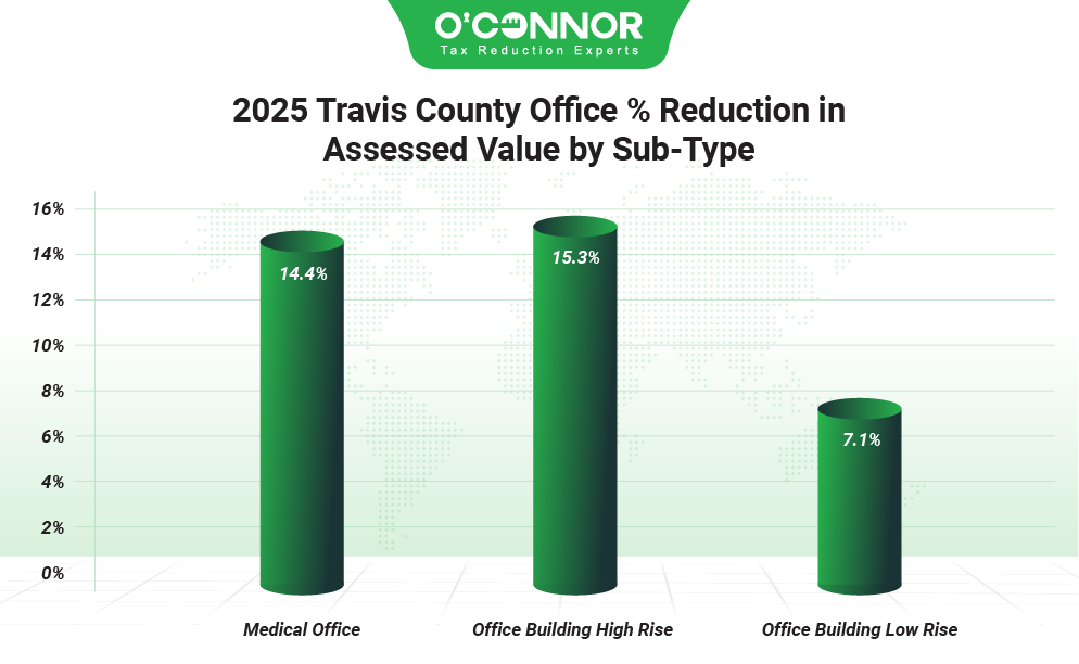 2025 Travis county office % reduction in assessed value by sub-type