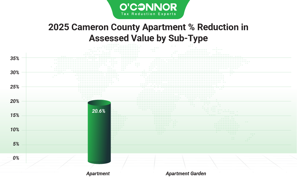 2025 Cameron county apartment % reduction assessed value by sub-type