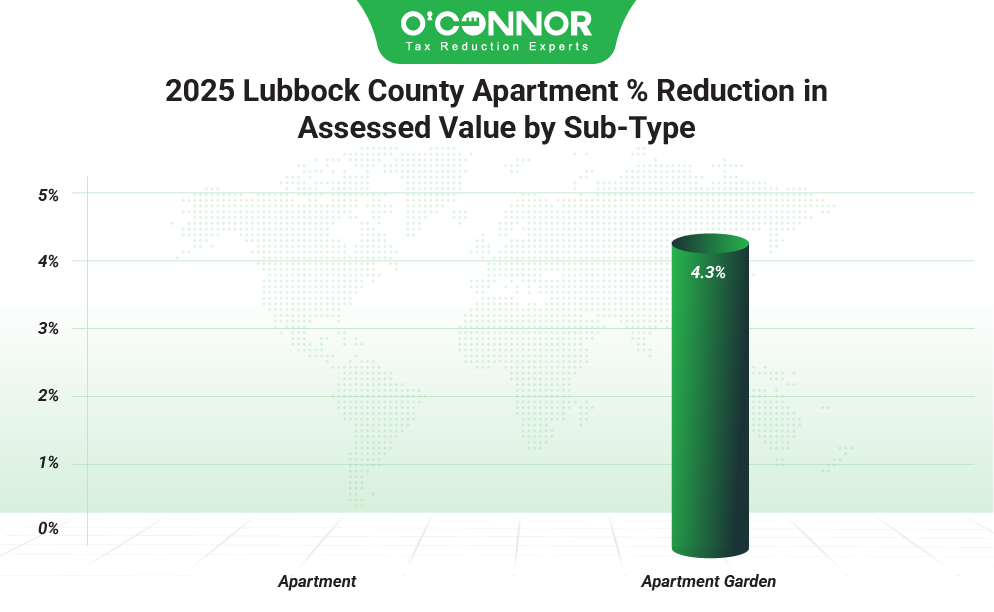 2025 Lubbock county apartment % reduction assessed value by sub-type