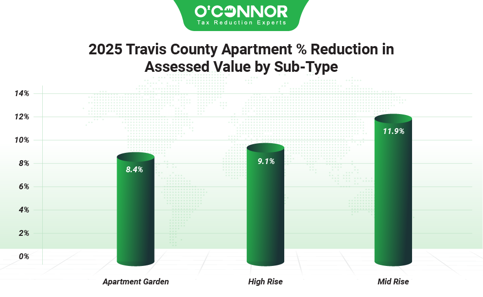 2025 Travis county apartment % reduction in assessed value by sub-type