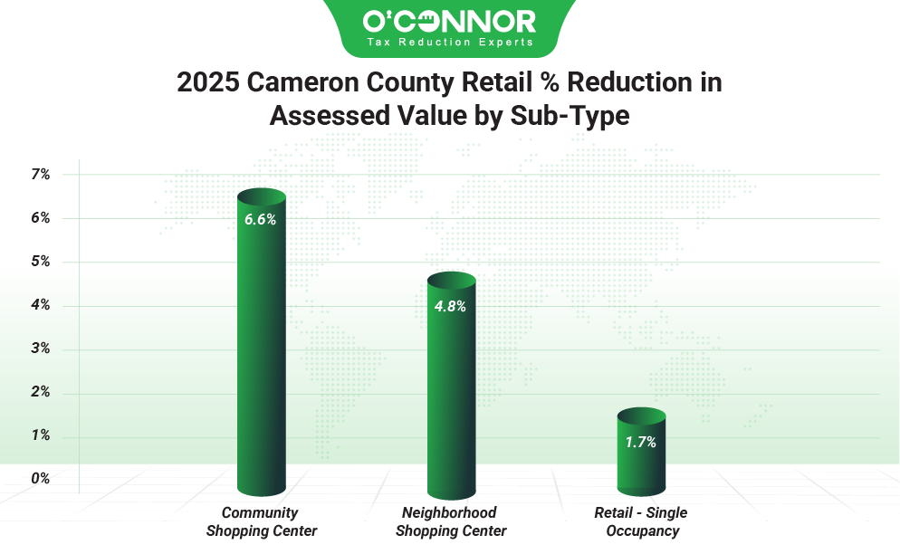 2025 Cameron county retail % reduction in assessed value by sub-type