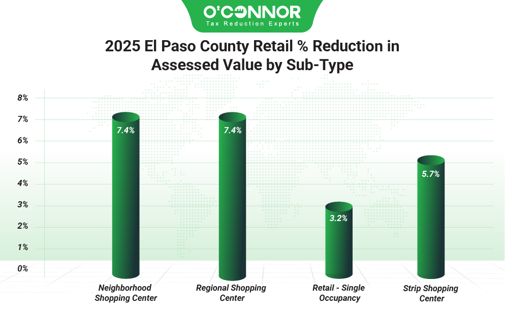 2025 El Paso county retail % reduction in assessed value by sub-type