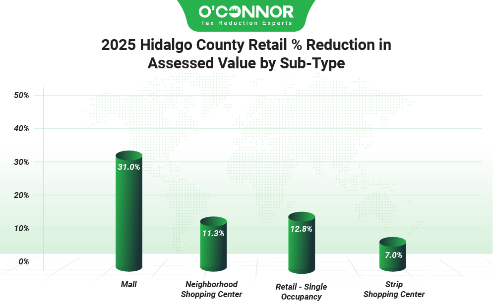 2025 Hidalgo retail reduction in assessed value by sub-type