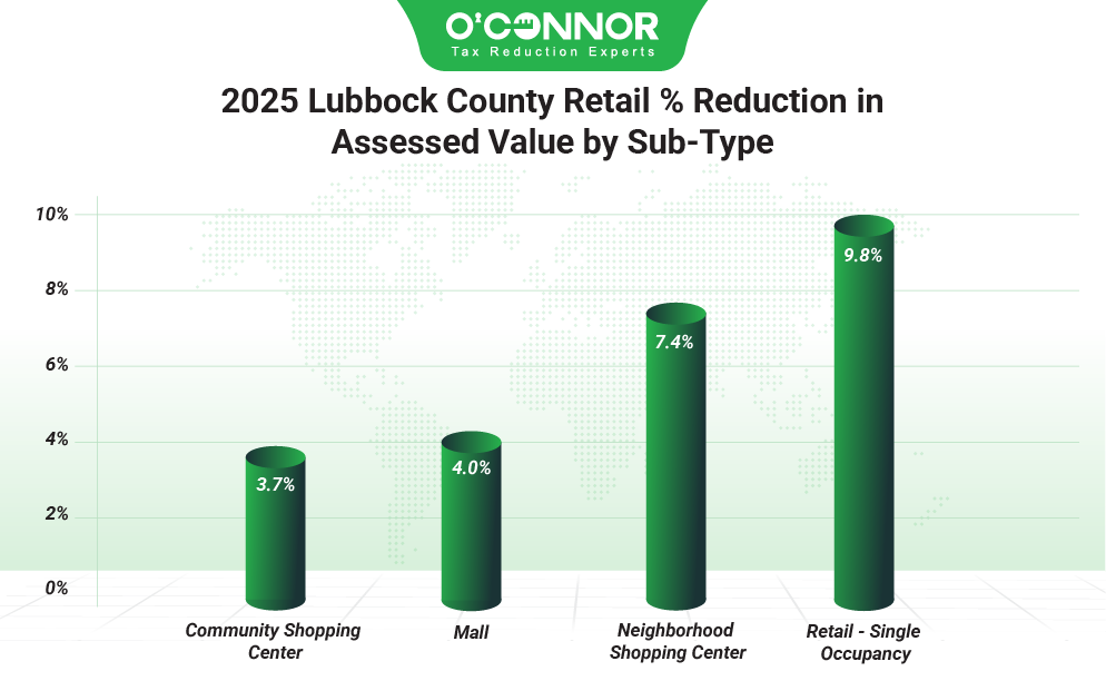 2025 Lubbock county retail % reduction in assessed value by sub - type