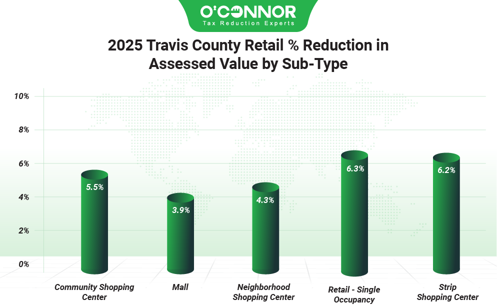 2025 Travis county retail % reduction in assessed value by sub-type