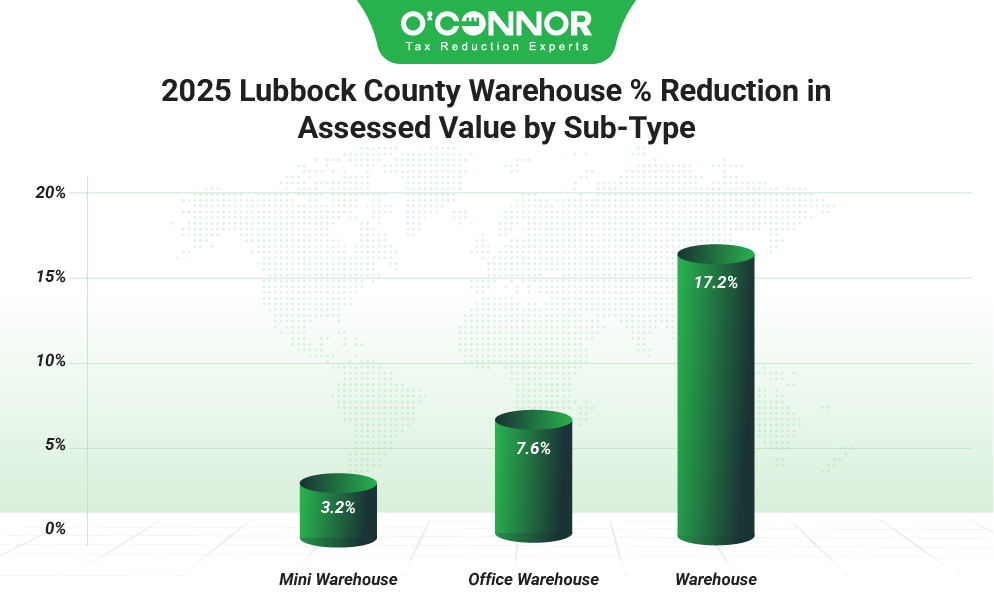 2025 Lubbock county warehouse % reduction assessed value by sub-type