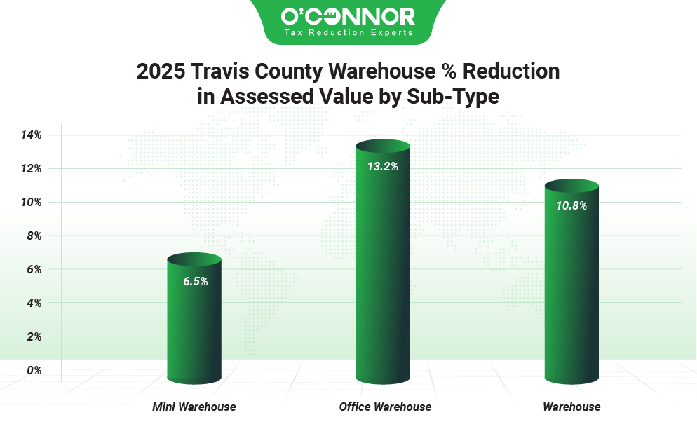 2025 Travis county warehouse % reduction in assessed value by sub-type