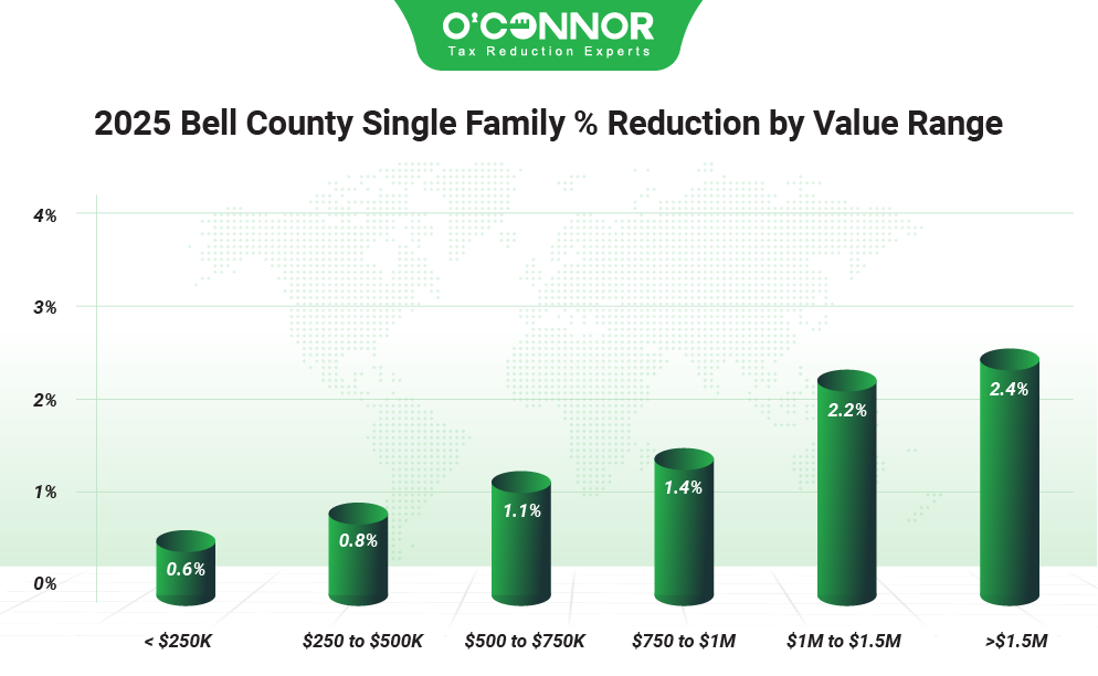 2025 Bell county single family % reduction by value range.