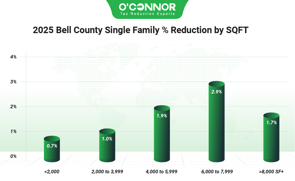 2025 Bell county single family % reduction by SQFT
