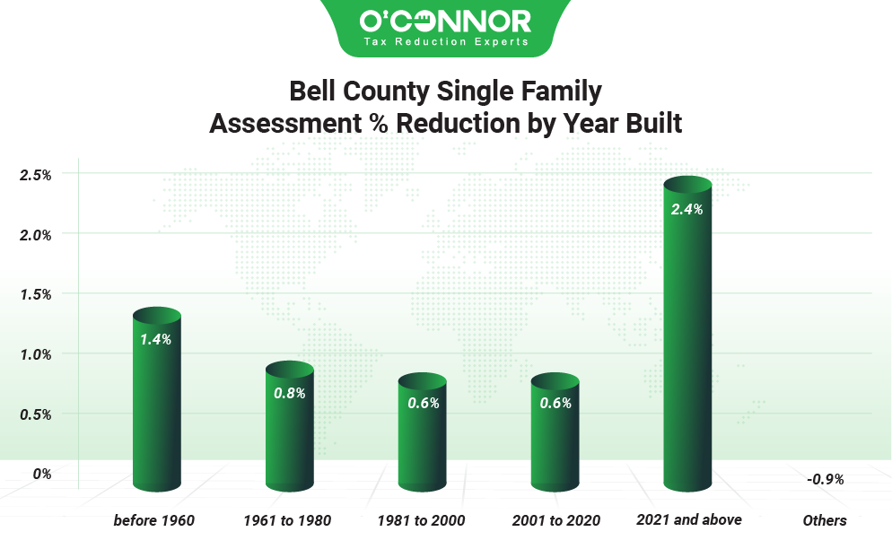 Bell county single family assessment % reduction by year built