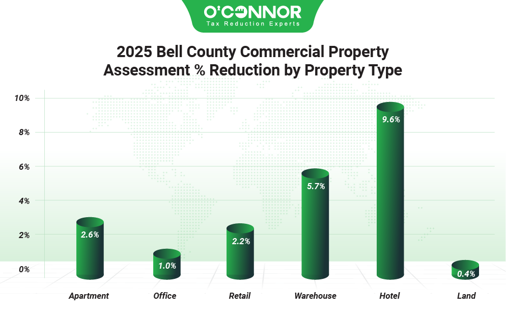 2025 Bell county commercial property assessment % reduction by property type