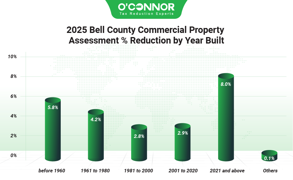 2025 Bell county commercial property assessment % reduction by year built
