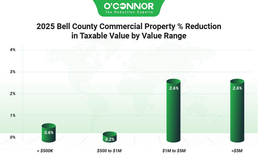 2025 Bell county commercial property % reduction in taxable value by value range