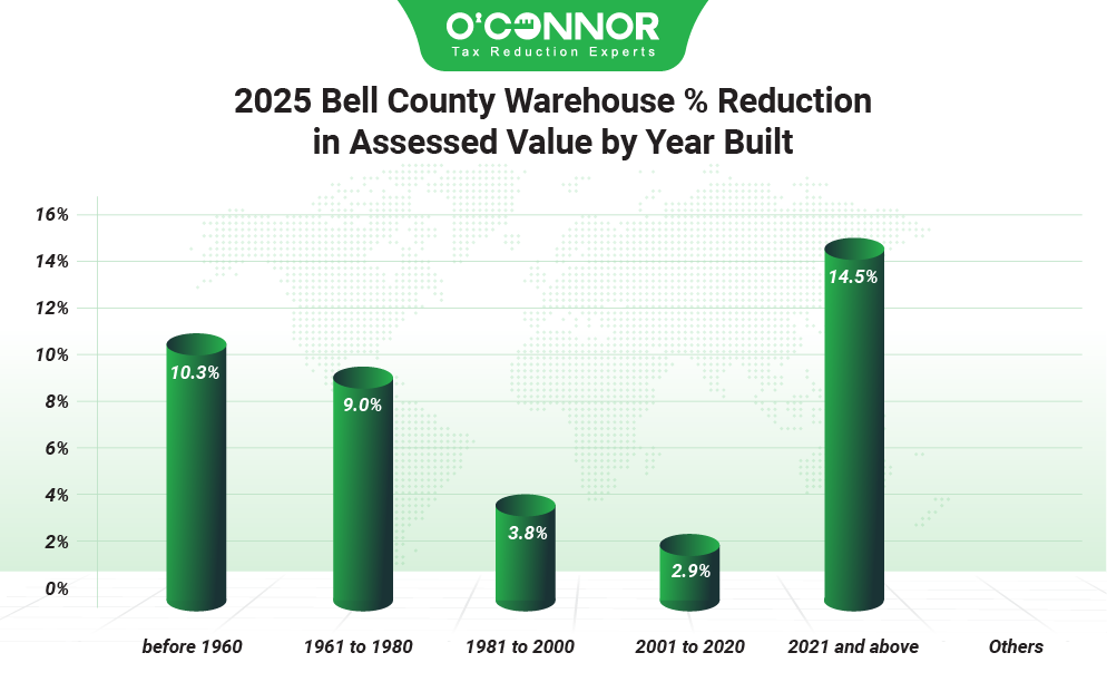 2025 Bell county warehouse % reduction in assessed value by year built